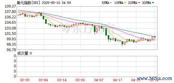 配资家 美元贬值，这次不一样